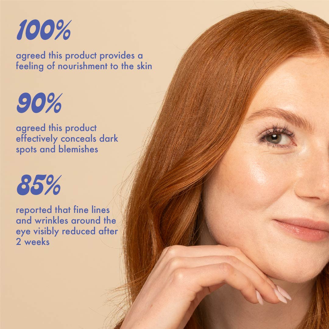 100% agreed this product provides a feeling of nourishment to the skin 90% agreed this product effectively conceals dark spots and blemishes 85% reported that fine lines and wrinkles around the eye visibly reduced after 2 weeks
